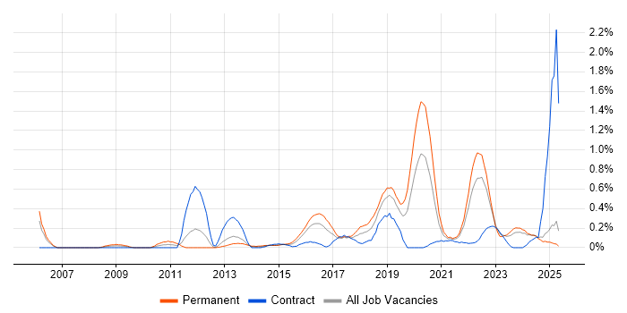 Job vacancy trend for Data Privacy in Wales Job vacancy trend for Data Privacy in Wales