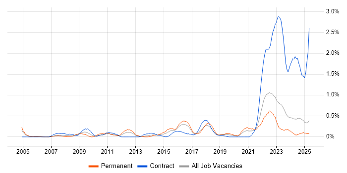 Job vacancy trend for Data Protection Act in Wales Job vacancy trend for Data Protection Act in Wales