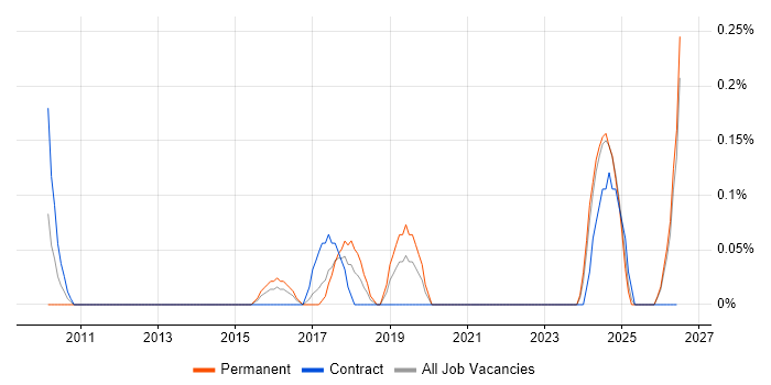 Data Protection Officer job vacancy trend in Wales