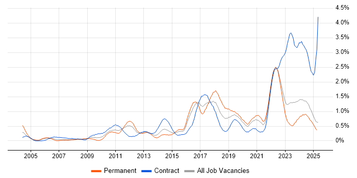 Job vacancy trend for Data Protection in Wales Job vacancy trend for Data Protection in Wales