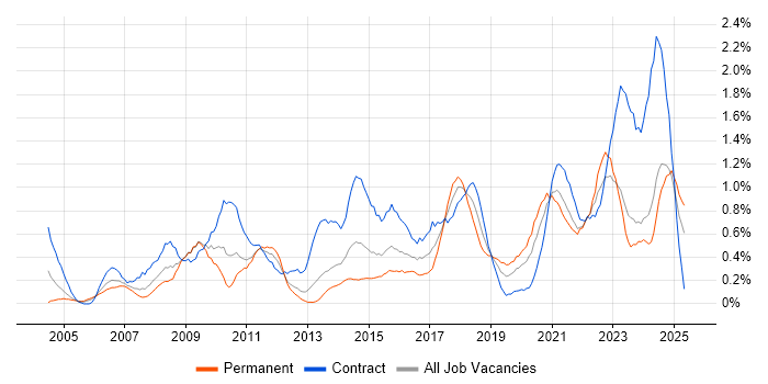 Job vacancy trend for Data Quality in Wales Job vacancy trend for Data Quality in Wales