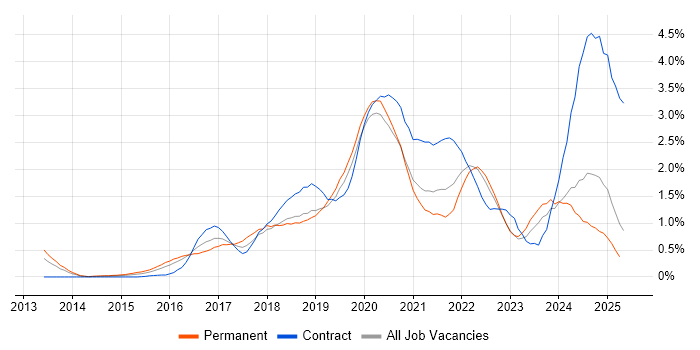 Job vacancy trend for Data Science in Wales Job vacancy trend for Data Science in Wales