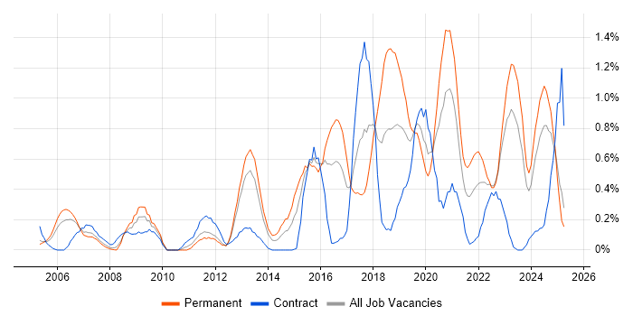 Job vacancy trend for Data Security in Wales Job vacancy trend for Data Security in Wales
