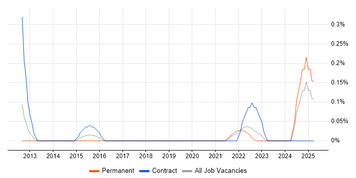 Job vacancy trend for Data Stewardship in Wales