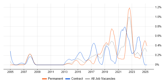 Job vacancy trend for Data Strategy in Wales Job vacancy trend for Data Strategy in Wales