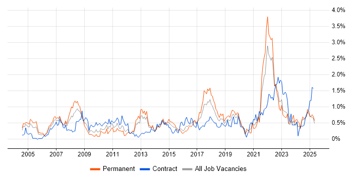 Job vacancy trend for Data Structures in Wales Job vacancy trend for Data Structures in Wales