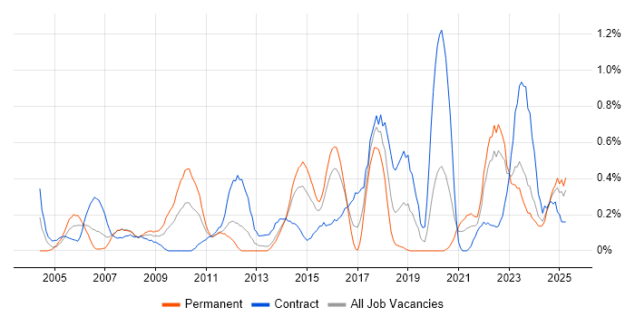 Job vacancy trend for Data Transformation in Wales Job vacancy trend for Data Transformation in Wales