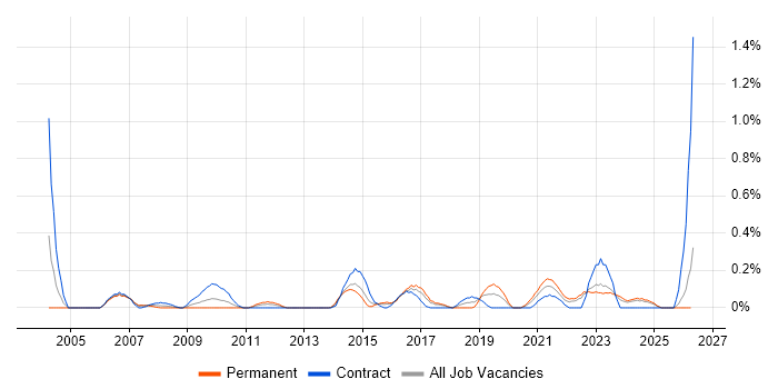 Data Validation job vacancy trend in Wales