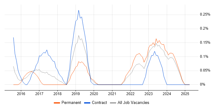 Job vacancy trend for Data Vault in Wales Job vacancy trend for Data Vault in Wales