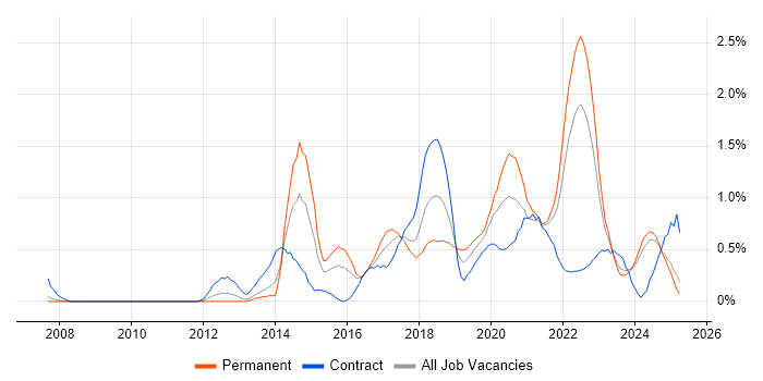Job vacancy trend for Data Visualisation in Wales Job vacancy trend for Data Visualisation in Wales