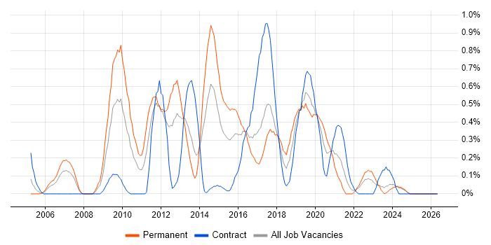 Data Warehouse Developer job vacancy trend in Wales