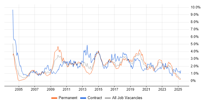 Job vacancy trend for Data Warehouse in Wales Job vacancy trend for Data Warehouse in Wales