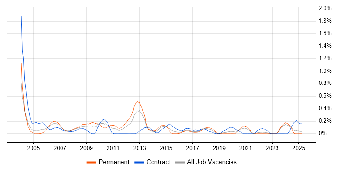 Job vacancy trend for Database Analyst in Wales Job vacancy trend for Database Analyst in Wales