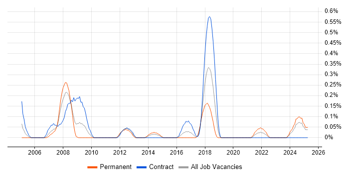 Job vacancy trend for Database Architect in Wales Job vacancy trend for Database Architect in Wales