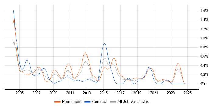 Job vacancy trend for Database Developer in Wales Job vacancy trend for Database Developer in Wales