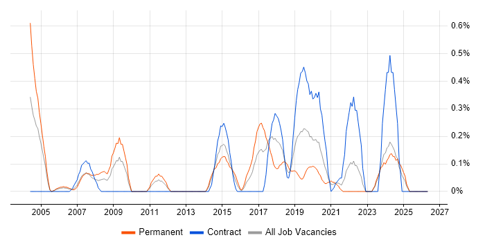 Database Engineer job vacancy trend in Wales