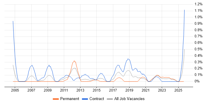 Database Migration job vacancy trend in Wales Database Migration job vacancy trend in Wales