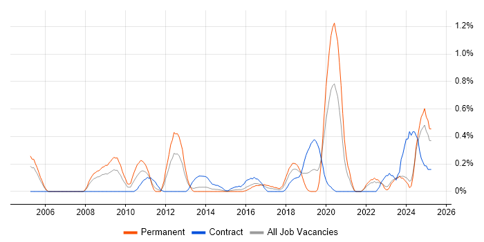 Job vacancy trend for Database Security in Wales Job vacancy trend for Database Security in Wales