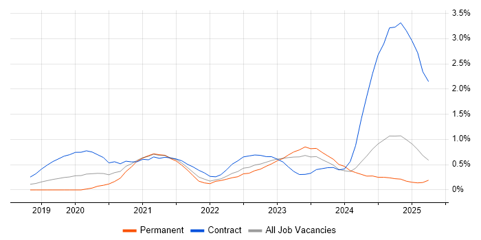 Job vacancy trend for Databricks in Wales Job vacancy trend for Databricks in Wales