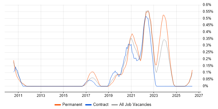 DataOps job vacancy trend in Wales