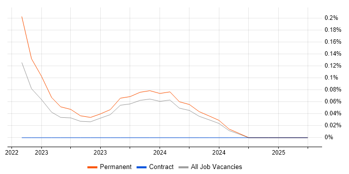 Job vacancy trend for DBeaver in Wales Job vacancy trend for DBeaver in Wales