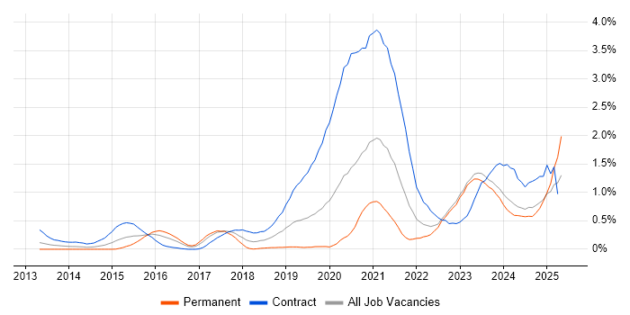 Job vacancy trend for DBS Check in Wales Job vacancy trend for DBS Check in Wales