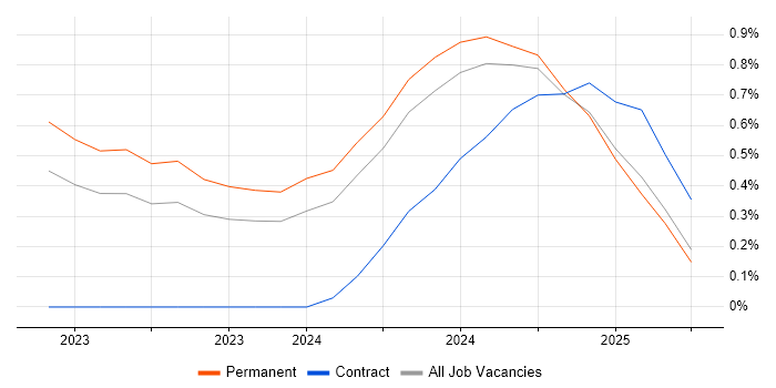 Job vacancy trend for dbt in Wales Job vacancy trend for dbt in Wales