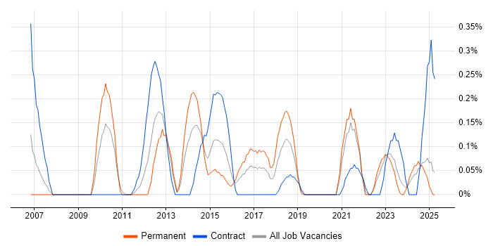 Job vacancy trend for Deadline-Driven in Wales Job vacancy trend for Deadline-Driven in Wales