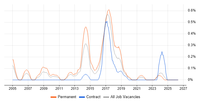 Debian job vacancy trend in Wales