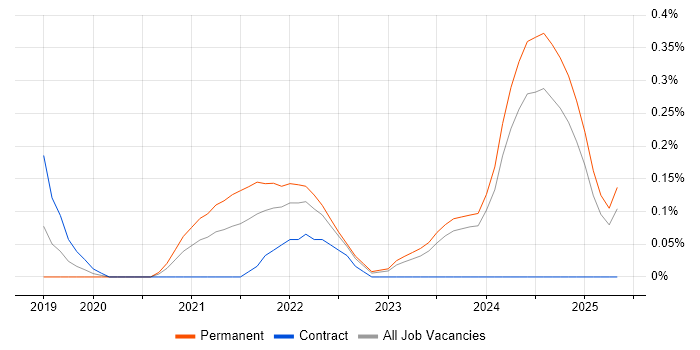 Job vacancy trend for Decarbonisation in Wales