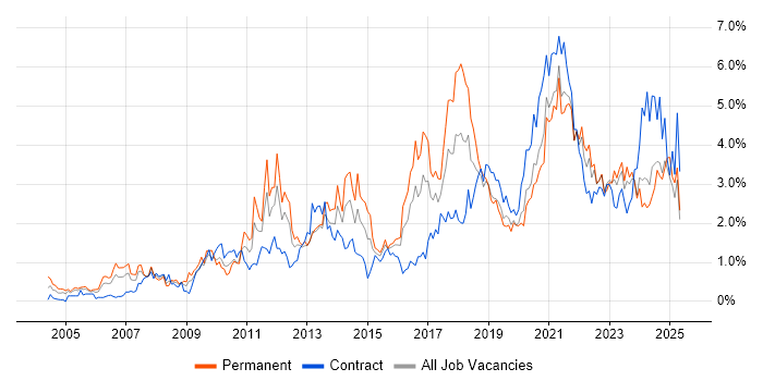 Job vacancy trend for Decision-Making in Wales Job vacancy trend for Decision-Making in Wales