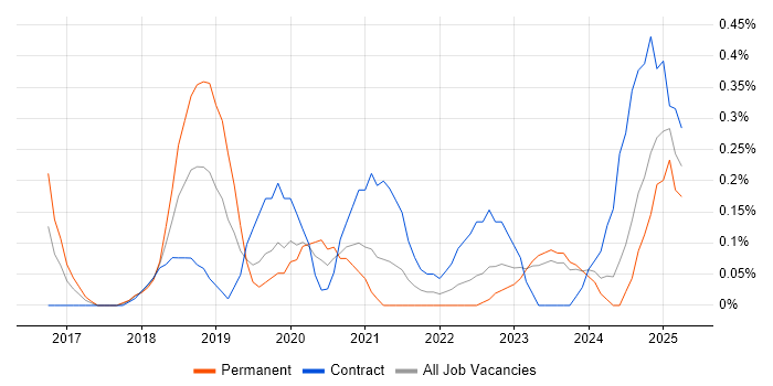 Job vacancy trend for Deep Learning in Wales Job vacancy trend for Deep Learning in Wales