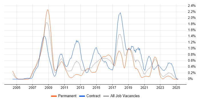 Job vacancy trend for Defect Management in Wales Job vacancy trend for Defect Management in Wales