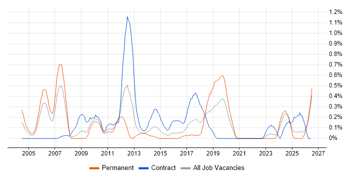Defect Tracking job vacancy trend in Wales