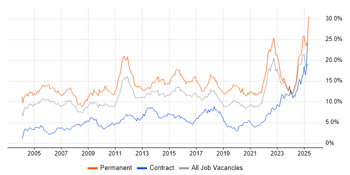 Job vacancy trend for Degree in Wales Job vacancy trend for Degree in Wales