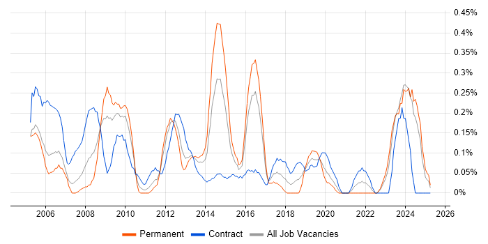 Job vacancy trend for Delivery Project Manager in Wales Job vacancy trend for Delivery Project Manager in Wales
