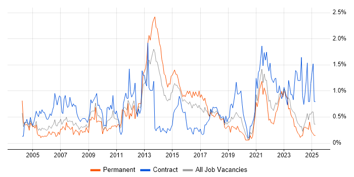 Job vacancy trend for Dell in Wales Job vacancy trend for Dell in Wales