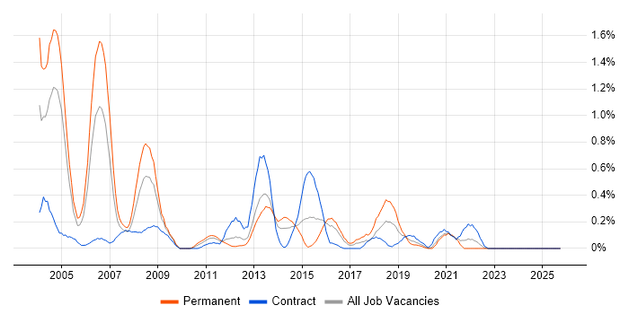 Delphi job vacancy trend in Wales