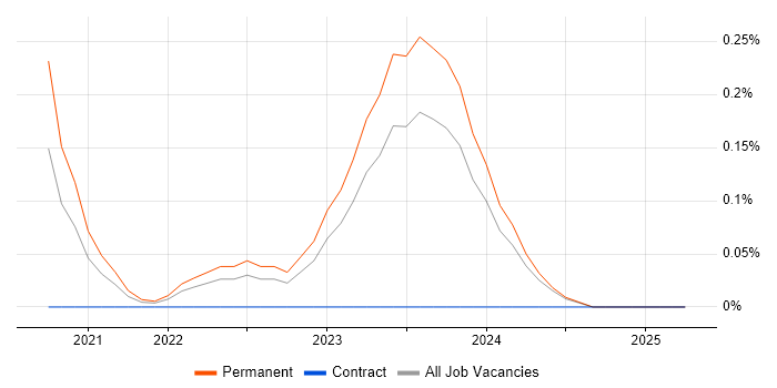 Job vacancy trend for Delta Lake in Wales Job vacancy trend for Delta Lake in Wales