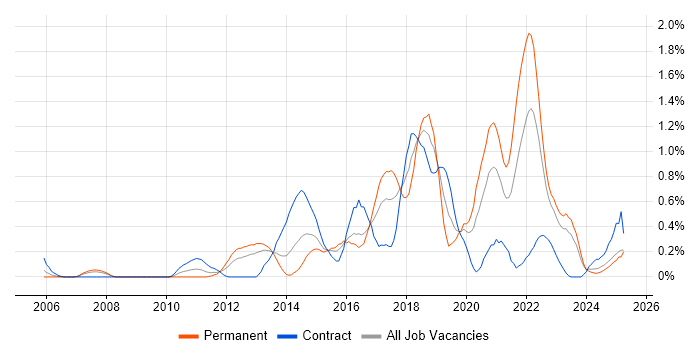 Job vacancy trend for Deployment Automation in Wales Job vacancy trend for Deployment Automation in Wales