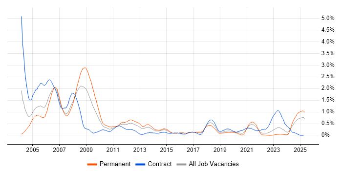 Job vacancy trend for Design Engineer in Wales Job vacancy trend for Design Engineer in Wales