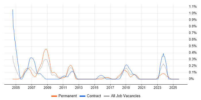 Design for Manufacturing job vacancy trend in Wales