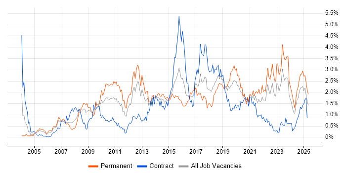 Job vacancy trend for Design Patterns in Wales Job vacancy trend for Design Patterns in Wales