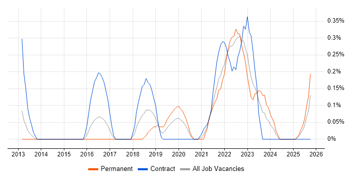 Design Thinking job vacancy trend in Wales