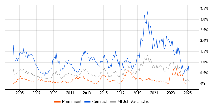 Job vacancy trend for Desktop Engineer in Wales Job vacancy trend for Desktop Engineer in Wales