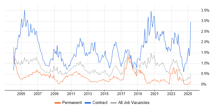 Job vacancy trend for Desktop Support in Wales Job vacancy trend for Desktop Support in Wales