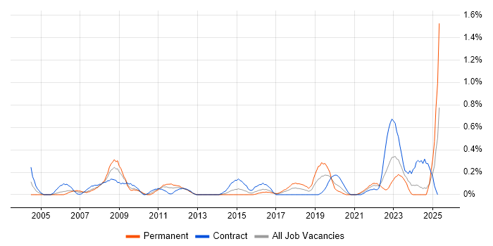 Job vacancy trend for Desktop Technician in Wales Job vacancy trend for Desktop Technician in Wales