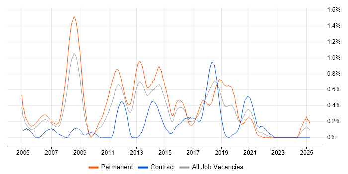 Job vacancy trend for Developer/Software Engineer in Wales Job vacancy trend for Developer/Software Engineer in Wales