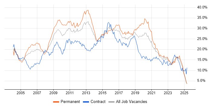 Job vacancy trend for Developer in Wales Job vacancy trend for Developer in Wales