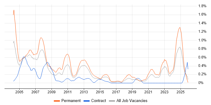 Development Engineer job vacancy trend in Wales
